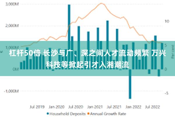 杠杆50倍 长沙与广、深之间人才流动频繁 万兴科技等掀起引才入湘潮流