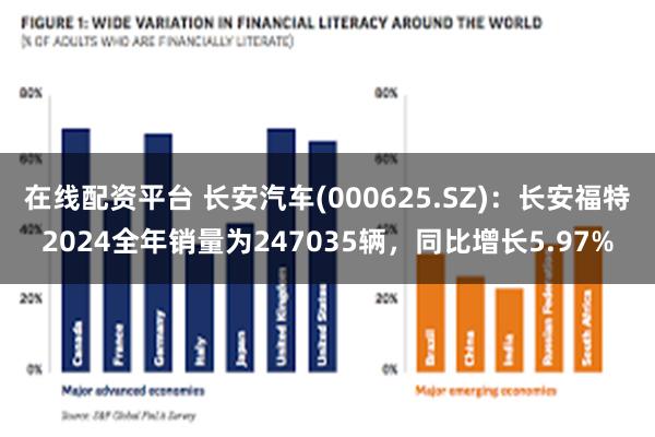 在线配资平台 长安汽车(000625.SZ)：长安福特2024全年销量为247035辆，同比增长5.97%